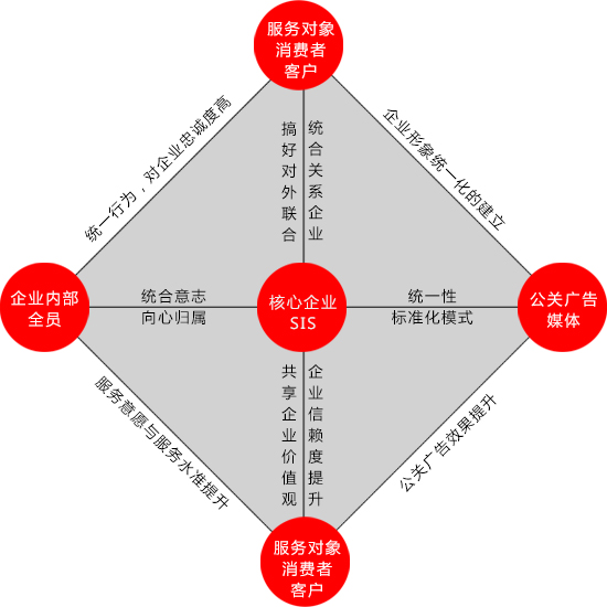 企業(yè)建立CIS形象系統(tǒng)的必要性