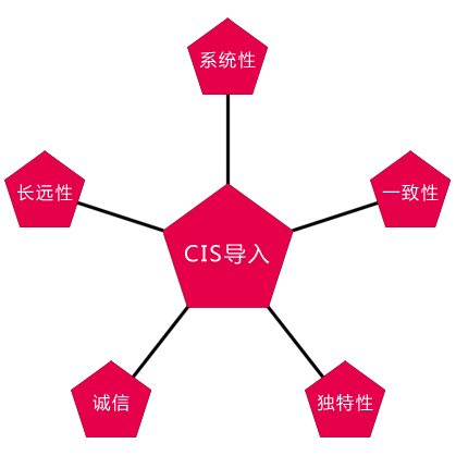 企業(yè)形象策劃導(dǎo)入的原則