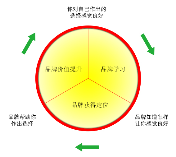優(yōu)秀品牌的良性循環(huán)