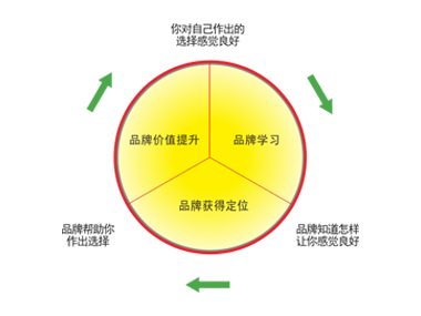 優(yōu)秀品牌的良性循環(huán)