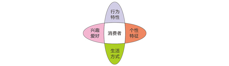 消費(fèi)者分析