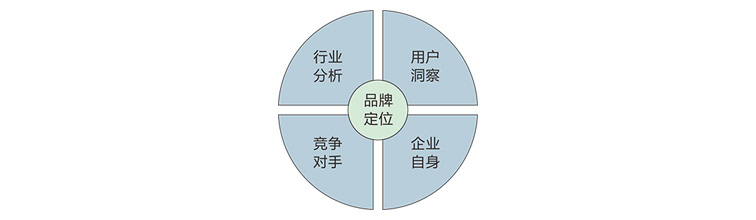 品牌定位的4個(gè)維度